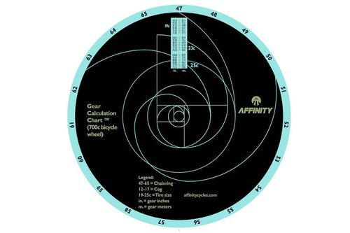 Affinity Gear Calculation Chart