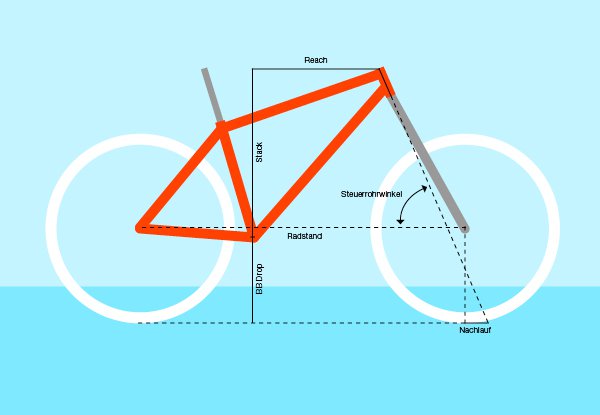 Auswirkungen von Rahmengeometrie-Daten auf das Fahrverhalten eines Fahrrads.